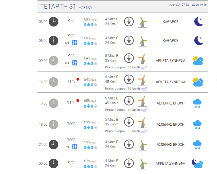Καιρός στην Αθήνα: Η κακοκαιρία φέρνει βροχές  - Χάρτες του meteo