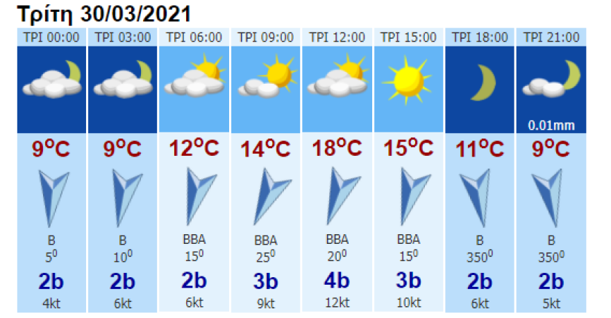 Καιρός: Ισχυρές βροχές, καταιγίδες και βόρειοι άνεμοι - Δείτε σε ποιες περιοχές τα φαινόμενα θα είναι έντονα