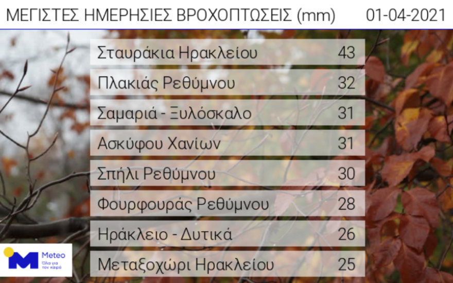 Καιρός: Ενισχυμένοι άνεμοι στο Αιγαίο - Βίντεο με τις καταστροφές σε καλλιέργειες από χαλάζι στη Μεσσηνία