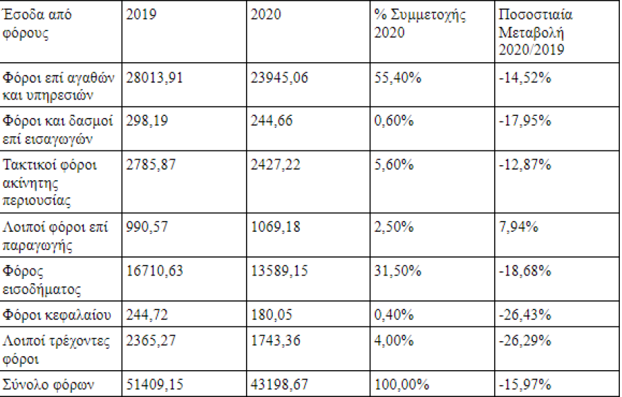 ΑΑΔΕ: «Χάθηκαν» φόροι 8,2 δισ. ευρώ λόγω της πανδημίας