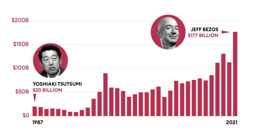 Forbes: Αυτοί είναι οι πιο πλούσιοι άνθρωποι στον κόσμο - Ποιοι Έλληνες περιλαμβάνονται στη λίστα