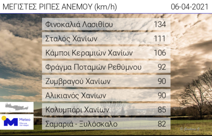 Καιρός: Θυελλώδεις άνεμοι στην Κρήτη με υψηλές θερμοκρασίες - Χάρτες του meteo