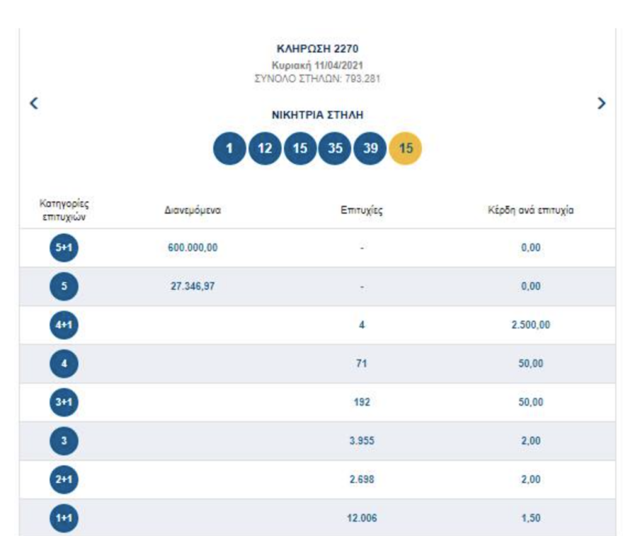 Τζόκερ: Αυτοί είναι οι τυχεροί αριθμοί