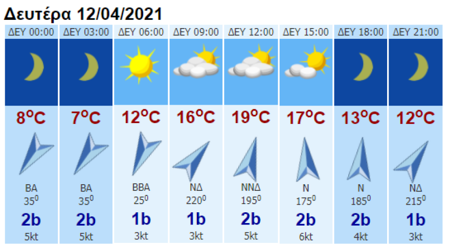 Καιρός: Γενικά αίθριος με άνοδο της θερμοκρασίας - Χαλάει αύριο στα δυτικά και βόρεια 