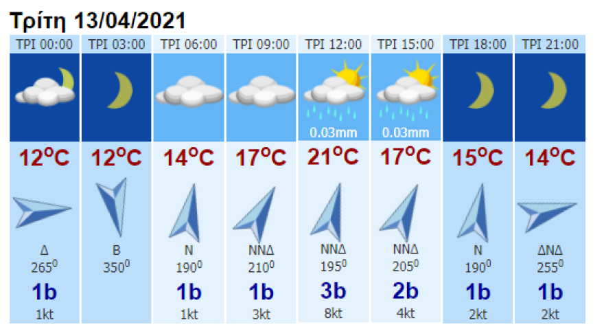 Καιρός: Βροχές και άνοδος της θερμοκρασίας
