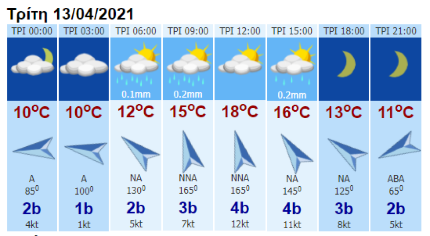Καιρός: Βροχές και άνοδος της θερμοκρασίας