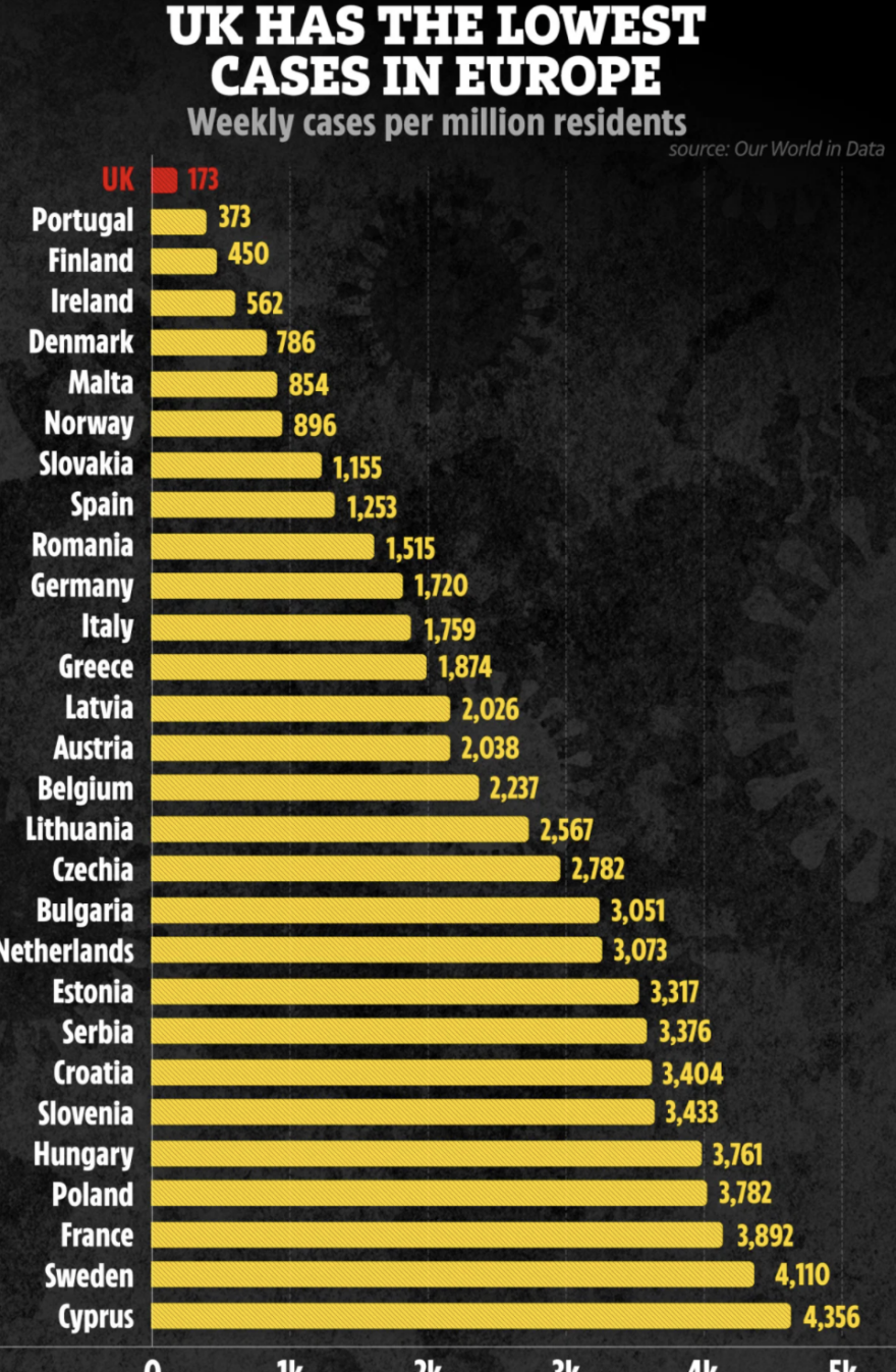 Ανακούφιση στη Βρετανία: Καταγράφει τον χαμηλότερο ημερήσιο αριθμό κρουσμάτων στην Ευρώπη