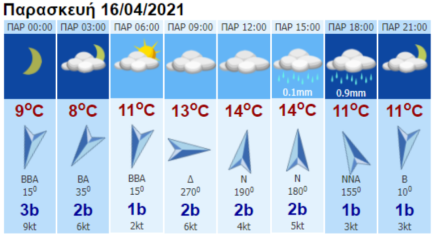 Καιρός: Βροχές και σκόνη με άνοδο της θερμοκρασίας στα νότια και πτώση στα βόρεια 