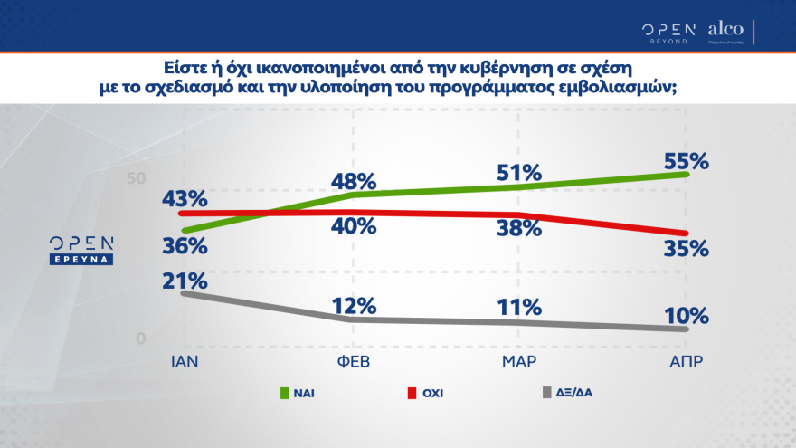 Δημοσκόπηση Alco: Με 13,6 μονάδες μπροστά η ΝΔ από τον ΣΥΡΙΖΑ