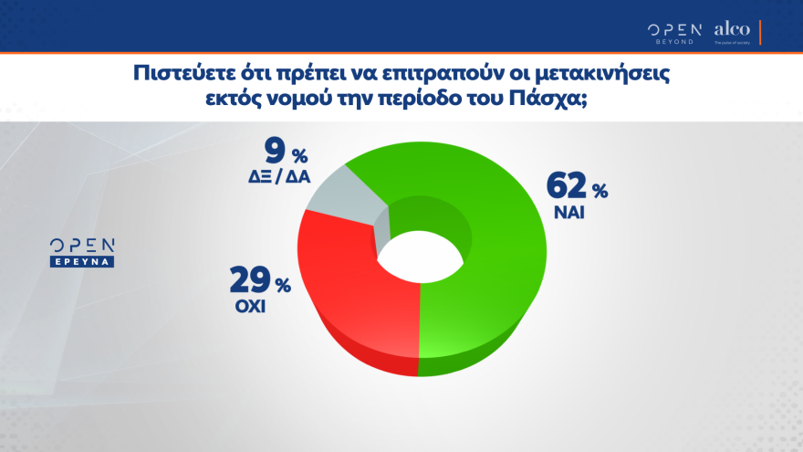Δημοσκόπηση: Το 62% των πολιτών θέλει «Πάσχα στο χωριό»