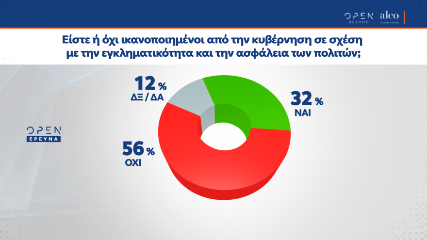 Δημοσκόπηση Alco: Με 13,6 μονάδες μπροστά η ΝΔ από τον ΣΥΡΙΖΑ