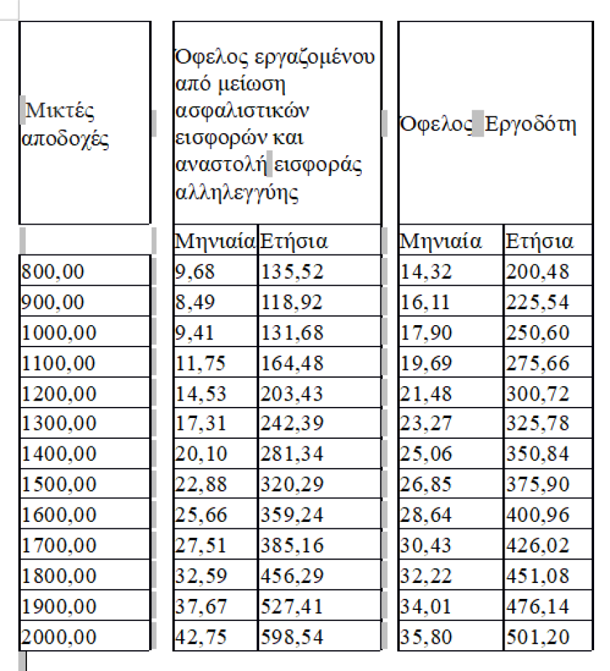 Κούρεμα φόρων: Ποιους και πόσο ωφελούν οι 5 νέες ελαφρύνσεις