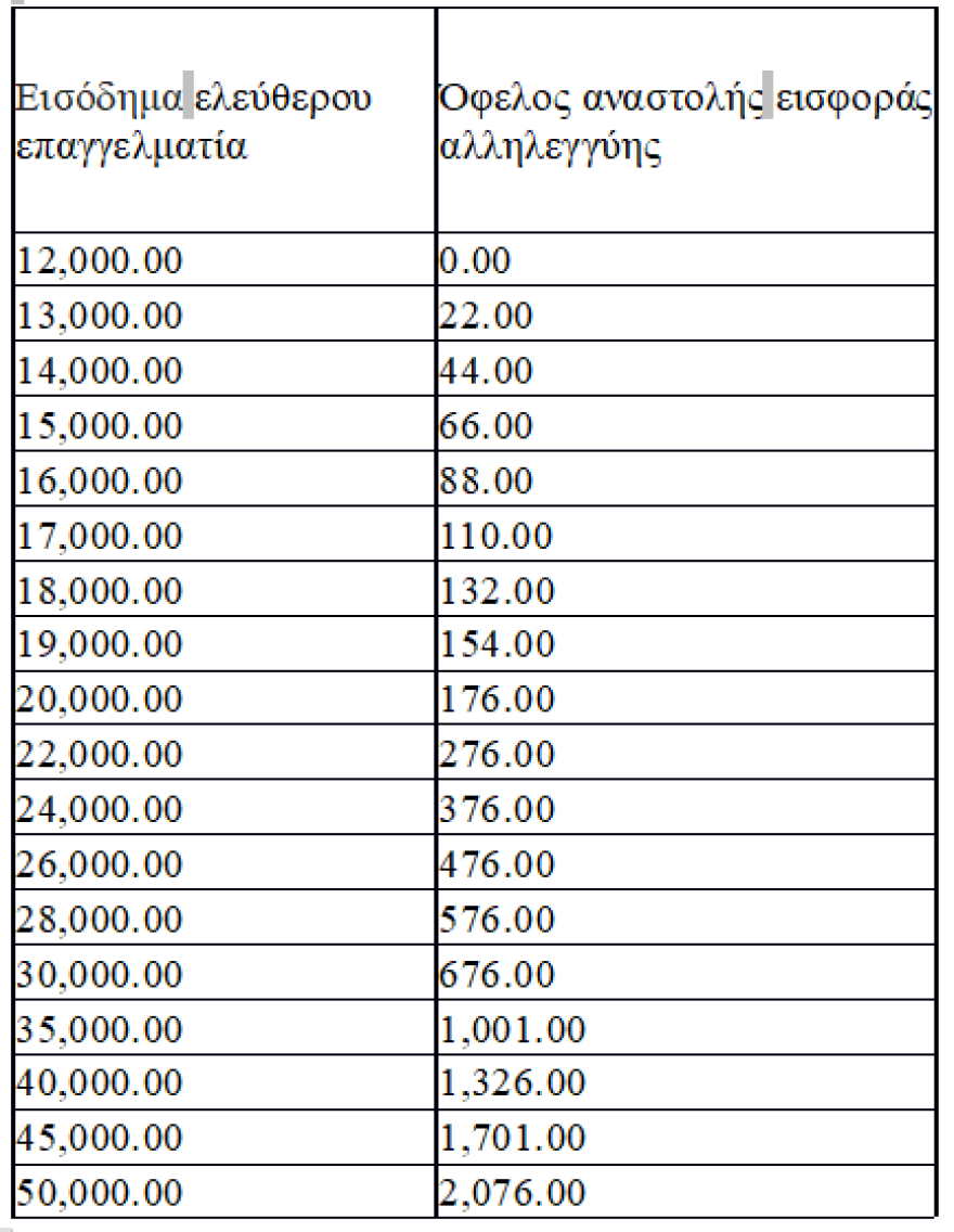 Κούρεμα φόρων: Ποιους και πόσο ωφελούν οι 5 νέες ελαφρύνσεις