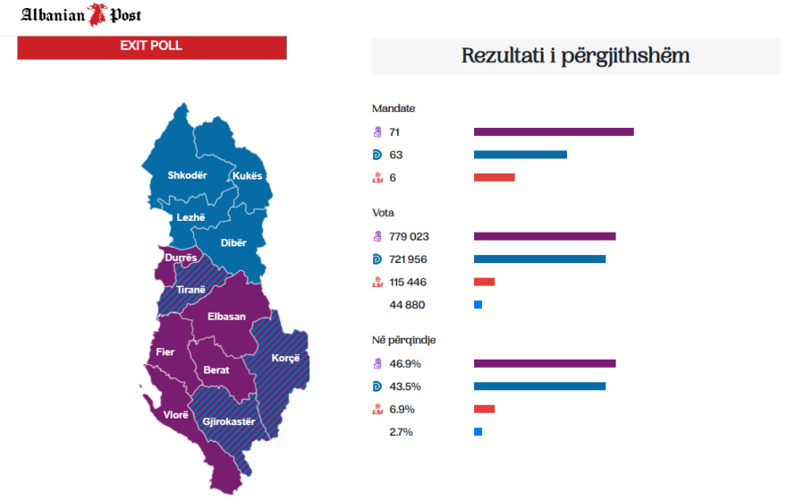 Αλβανία: Νίκη Ράμα «βλέπουν» τα Exit Poll - Την επίσημη καταμέτρηση αναμένει η αντιπολίτευση