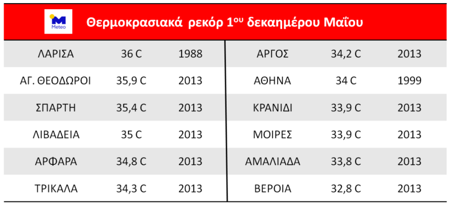 Καιρός: Πάσχα με μίνι καύσωνα - Τους 35 βαθμούς θα φτάσει η θερμοκρασία το Μεγάλο Σάββατο και την Κυριακή!