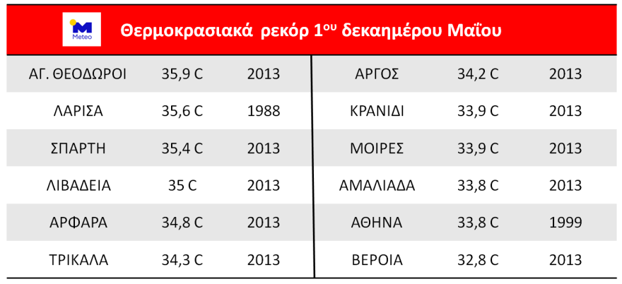 Καιρός: Συννεφιά και τοπικές λασποβροχές - Πρόβλεψη για θερμοκρασία ρεκόρ το Πάσχα