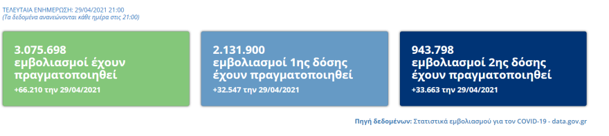 Εμβολιασμός: Αύριο παίρνουν σειρά οι 45 -49 - Στόχος τα 100.000 εμβόλια την ημέρα 