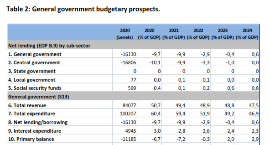 Ούτε το 2022 θα απαιτηθούν πρωτογενή πλεονάσματα