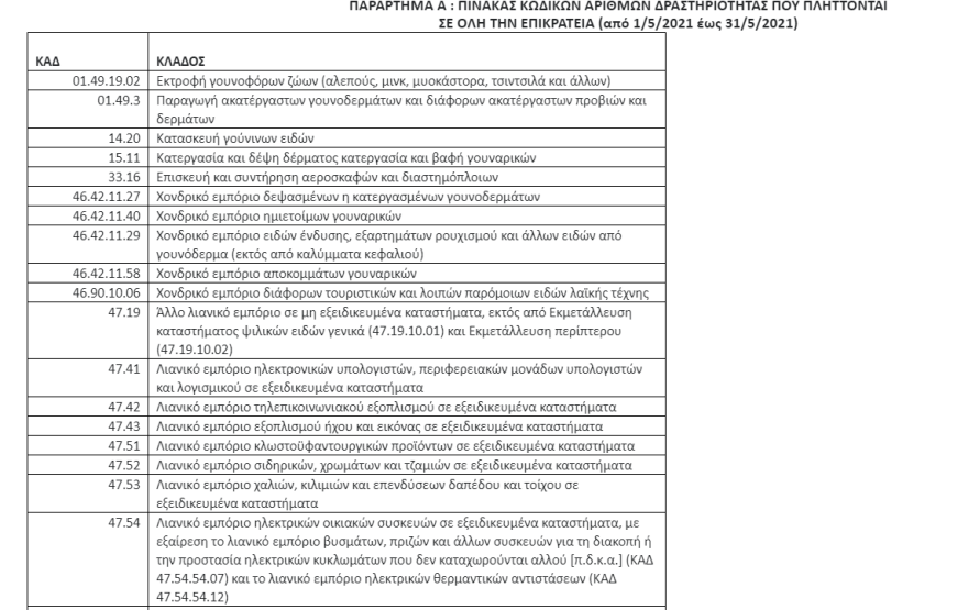 Αναστολές Μαΐου: Ποιοι κλάδοι μένουν εκτός και για ποιους ισχύουν αυστηρά κριτήρια  -Δείτε τους νέους ΚΑΔ