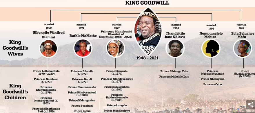 Νότια Αφρική: «Πόλεμος» για τον θρόνο των Ζουλού - Ποιος δηλητηρίασε τη βασίλισσα που διαδέχθηκε τον βασιλιά;