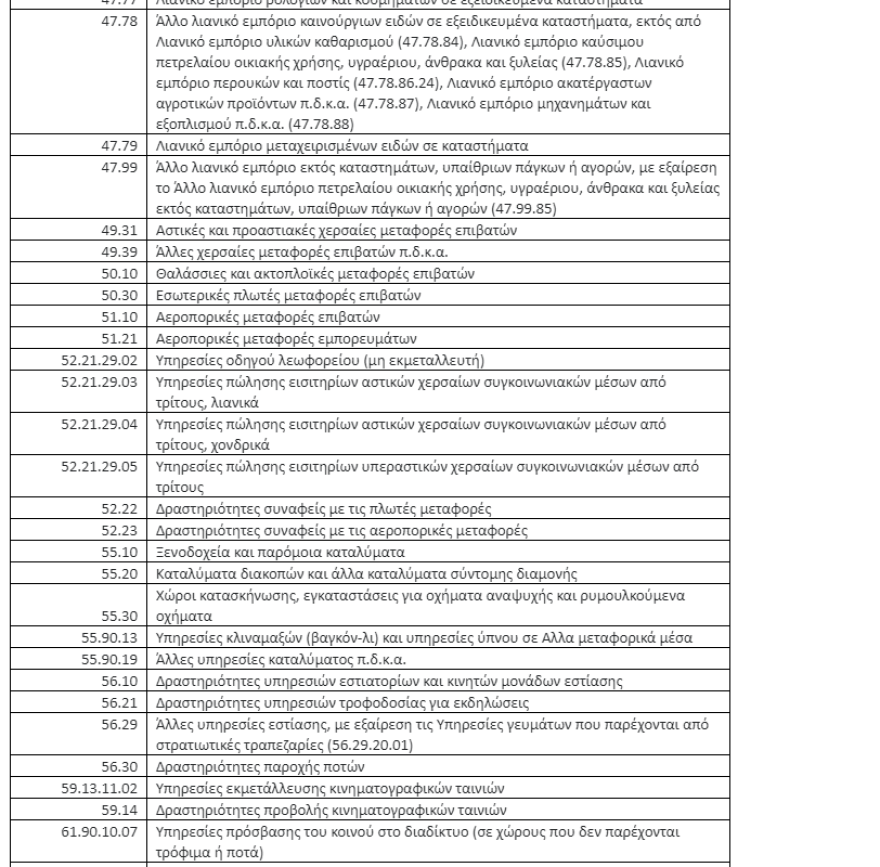 Αναστολές Μαΐου: Ποιοι κλάδοι μένουν εκτός και για ποιους ισχύουν αυστηρά κριτήρια  -Δείτε τους νέους ΚΑΔ