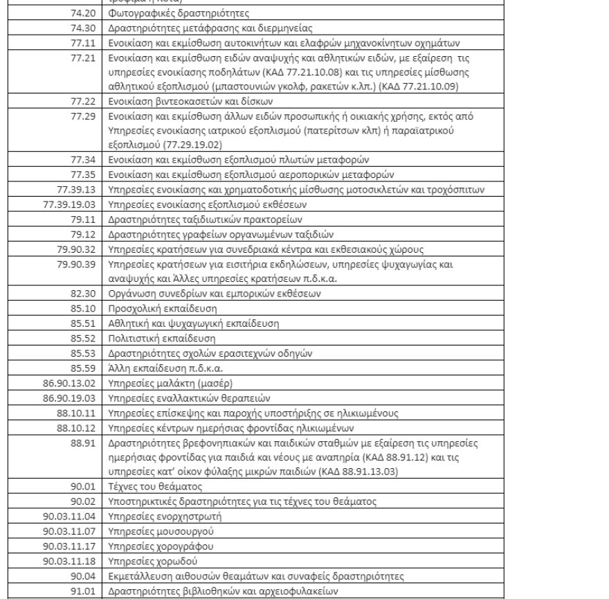 Αναστολές Μαΐου: Ποιοι κλάδοι μένουν εκτός και για ποιους ισχύουν αυστηρά κριτήρια  -Δείτε τους νέους ΚΑΔ