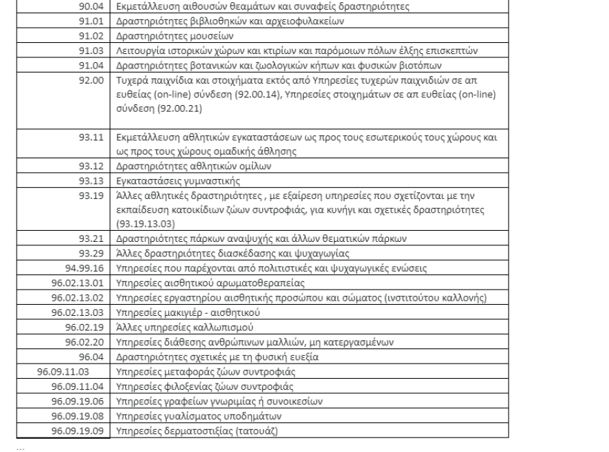 Αναστολές Μαΐου: Ποιοι κλάδοι μένουν εκτός και για ποιους ισχύουν αυστηρά κριτήρια  -Δείτε τους νέους ΚΑΔ