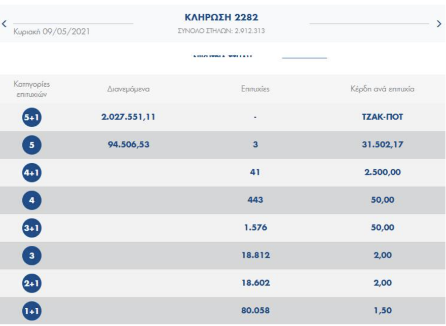 Τζόκερ - Τζακ ποτ: 2.300.000 ευρώ στην κλήρωση της Τρίτης - Αριθμοί και συστήματα για κέρδη