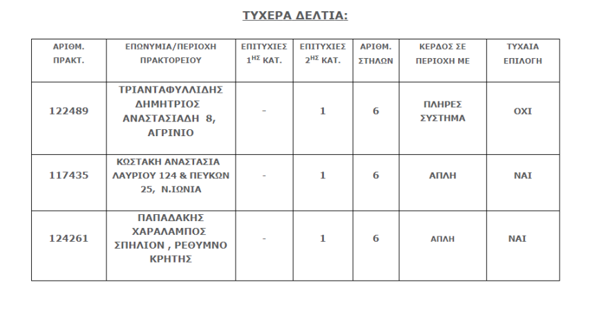 Τζόκερ - Τζακ ποτ: 2.300.000 ευρώ στην κλήρωση της Τρίτης - Αριθμοί και συστήματα για κέρδη