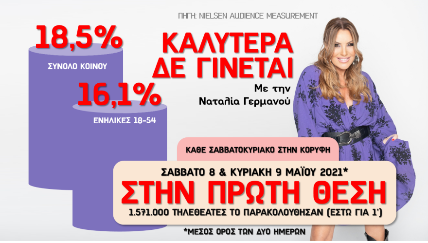 Τηλεθέαση: Ακόμα ένα κορυφαίο Σαββατοκύριακο για τον Alpha