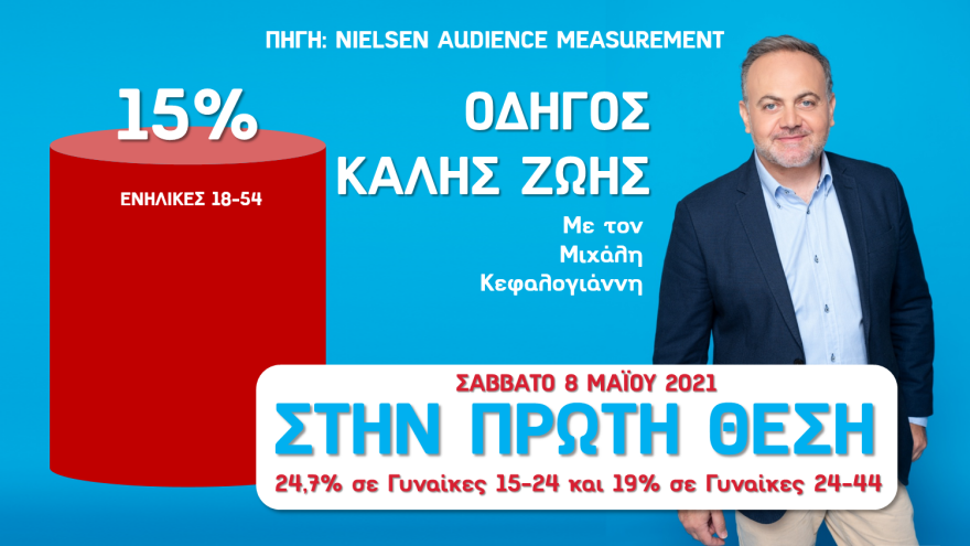 Τηλεθέαση: Ακόμα ένα κορυφαίο Σαββατοκύριακο για τον Alpha