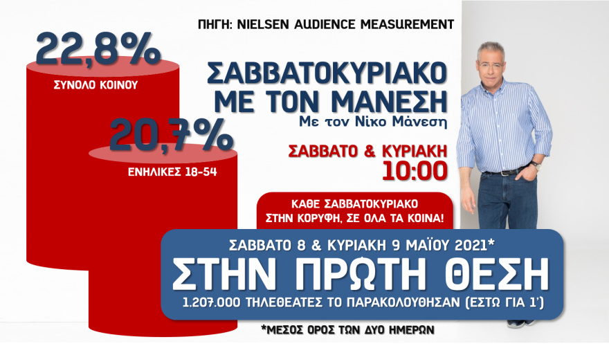 Τηλεθέαση: Ακόμα ένα κορυφαίο Σαββατοκύριακο για τον Alpha