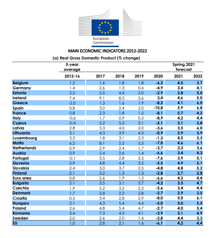 «Τίναγμα» του ελατηρίου: Ρυθμό ανάπτυξης 4,1% το 2021 και 6% το 2022, προβλέπει για την Ελλάδα η Κομισιόν