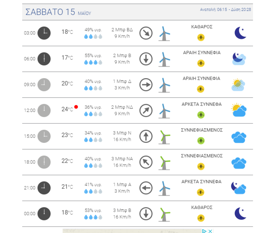 Καιρός στην Αθήνα: Οι θερμοκρασίες των επόμενων ημερών - Συννεφιασμένο Σαββατοκύριακο