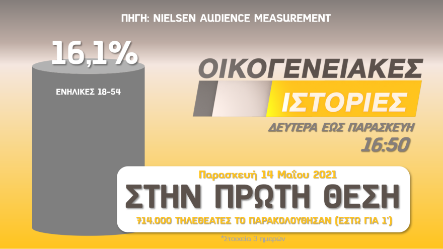 Τηλεθέαση: Οι πιο αγαπημένες τηλεοπτικές σου συνήθειες είναι στον Alpha