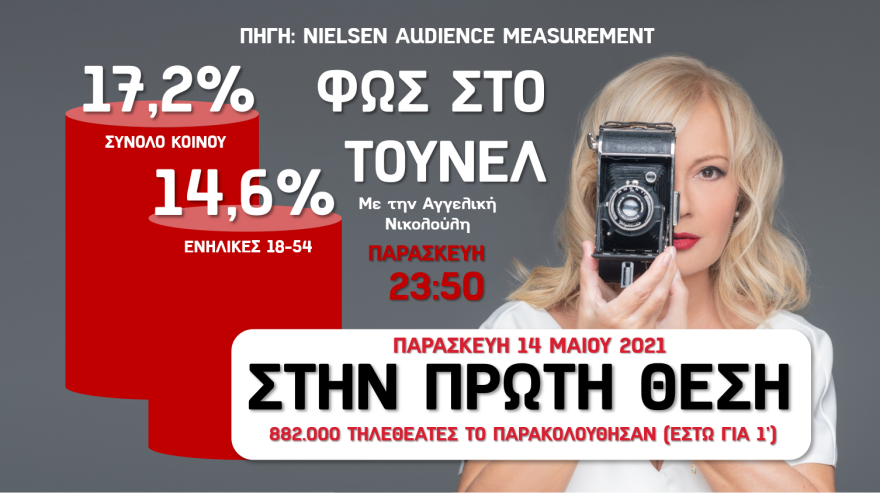 Τηλεθέαση: Οι πιο αγαπημένες τηλεοπτικές σου συνήθειες είναι στον Alpha