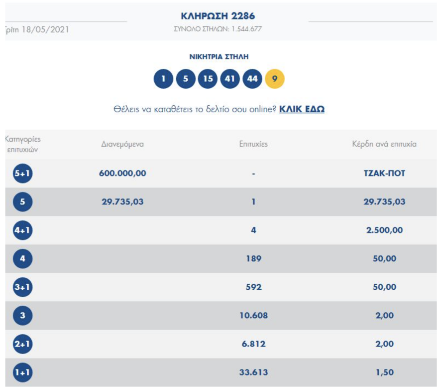 Τζόκερ: Αυτοί είναι οι τυχεροί αριθμοί