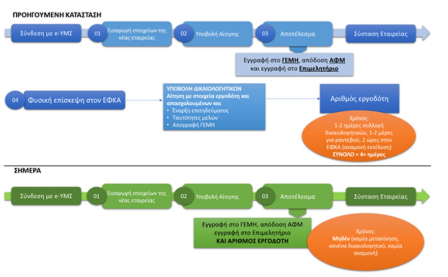 e-ΕΦΚΑ: Αυτόματη η έκδοση Αριθμού Μητρώου Εργοδότη