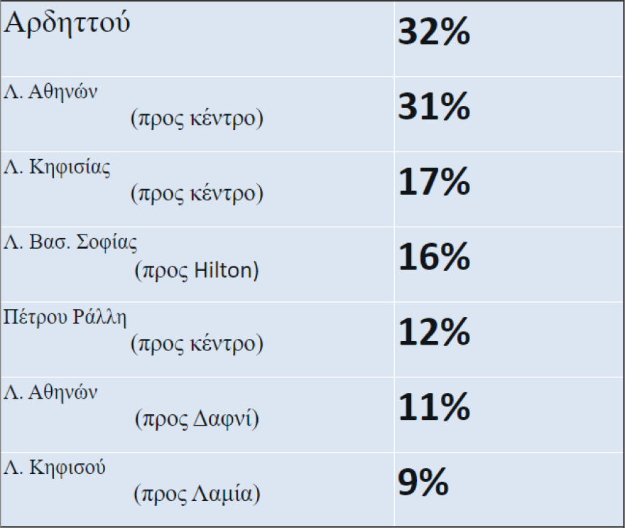 Κίνηση στους δρόμους: 50% αυξήθηκε η κυκλοφορία των αυτοκινήτων σε 20 κεντρικές λεωφόρους!
