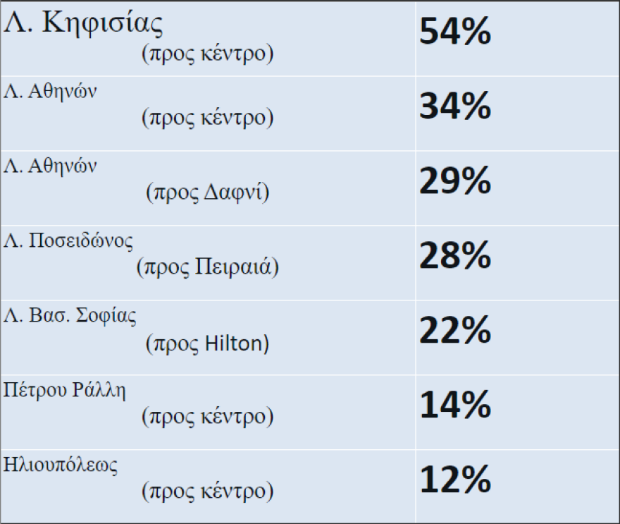 Κίνηση στους δρόμους: 50% αυξήθηκε η κυκλοφορία των αυτοκινήτων σε 20 κεντρικές λεωφόρους!