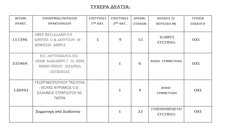 Τζόκερ: Δείτε τι ποσό μοιράζει απόψε - Αριθμοί και συστήματα για κέρδη