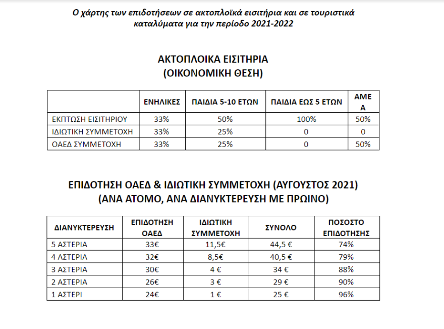 Κοινωνικός Τουρισμός - ΟΑΕΔ: Έως έξι δωρεάν διανυκτερεύσεις ακόμα και σε 5άστερα! - Οι προϋποθέσεις, όλοι οι πίνακες 