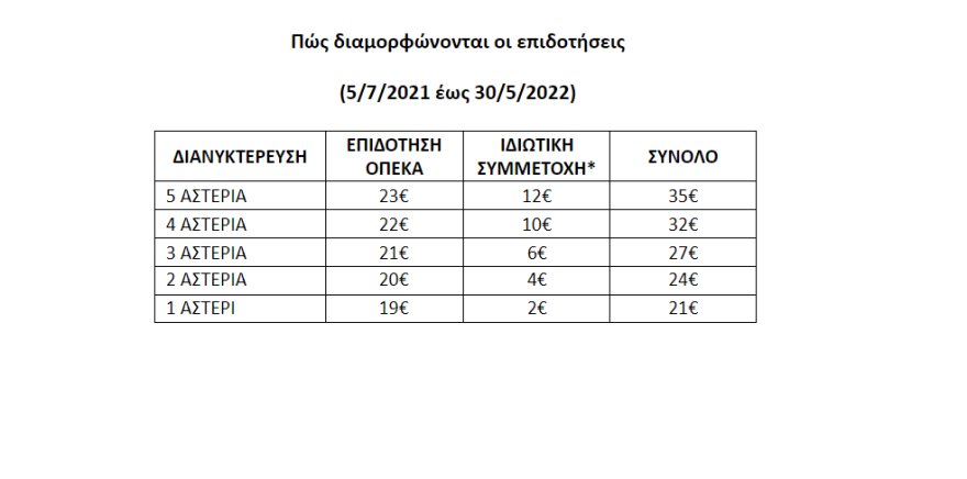 Κοινωνικός Τουρισμός - ΟΑΕΔ: Έως έξι δωρεάν διανυκτερεύσεις ακόμα και σε 5άστερα! - Οι προϋποθέσεις, όλοι οι πίνακες 