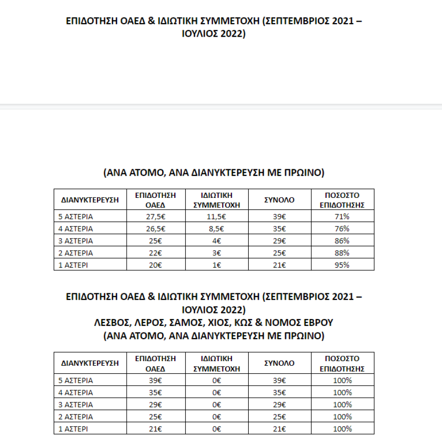 Κοινωνικός Τουρισμός - ΟΑΕΔ: Έως έξι δωρεάν διανυκτερεύσεις ακόμα και σε 5άστερα! - Οι προϋποθέσεις, όλοι οι πίνακες 