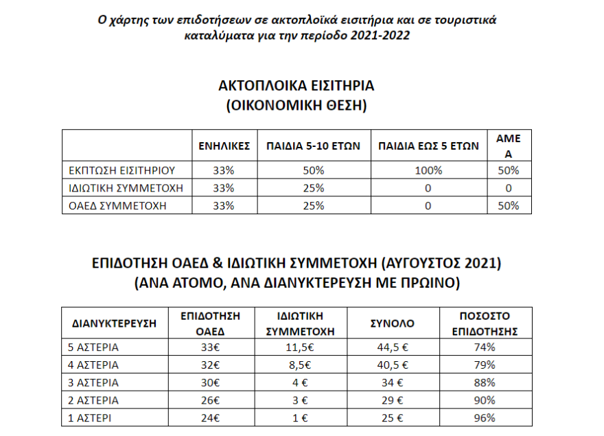 Κοινωνικός Τουρισμός - ΟΑΕΔ: Έως έξι δωρεάν διανυκτερεύσεις ακόμα και σε 5άστερα! - Οι προϋποθέσεις, όλοι οι πίνακες 
