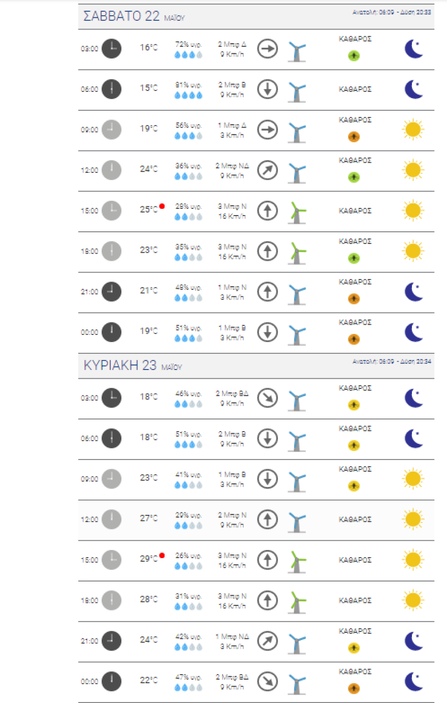 Καιρός: Πώς επηρεάζει η κακοκαιρία την Αθήνα - Ισχυροί άνεμοι έως 8 μποφόρ