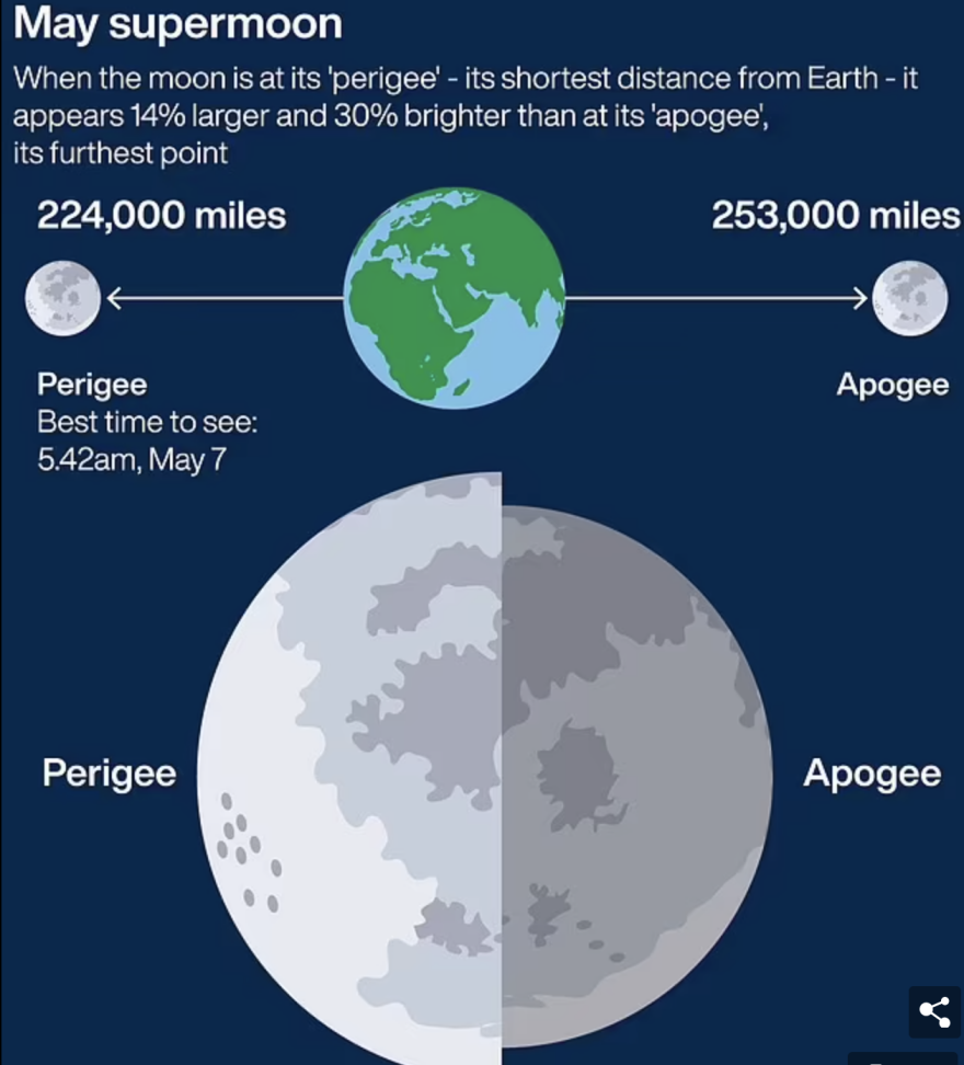 «Φεγγάρι των Λουλουδιών»: Σπάνιο φαινόμενο την Τετάρτη - Η μεγαλύτερη υπερπανσέληνος ορατή από την Ελλάδα