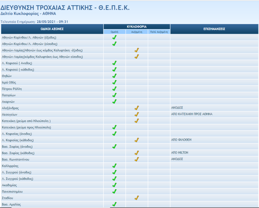 Κίνηση στους δρόμους: Μποτιλιάρισμα παντού - Ουρά χιλιομέτρων επί της Κηφισίας - Live εικόνα