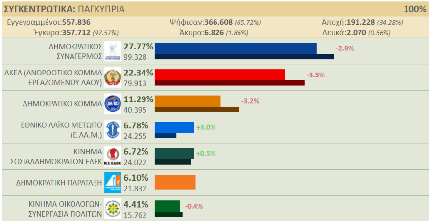 Εκλογές στην Κύπρο: Άντεξε το κυβερνών κόμμα -  Απώλειες για την αντιπολίτευση