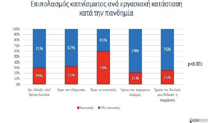 Κατά 24,5% μειώθηκε το κάπνισμα στην Ελλάδα τη δεκαετία 2009 - 2019